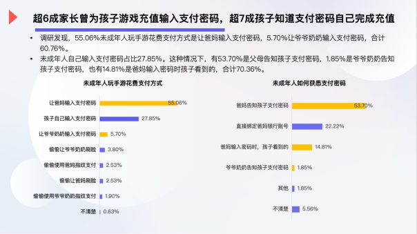 2024年未成年人游戏防沉迷九游娱乐现状调查：超6成家长曾为孩子游戏充值(图3)