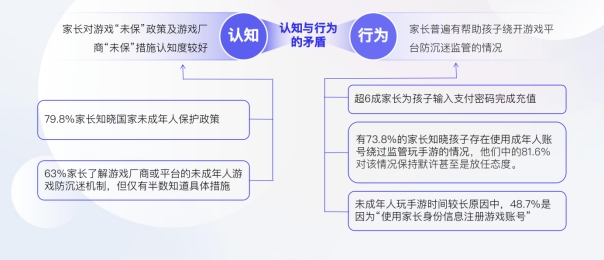 2024年未成年人游戏防沉迷九游娱乐现状调查：超6成家长曾为孩子游戏充值(图4)