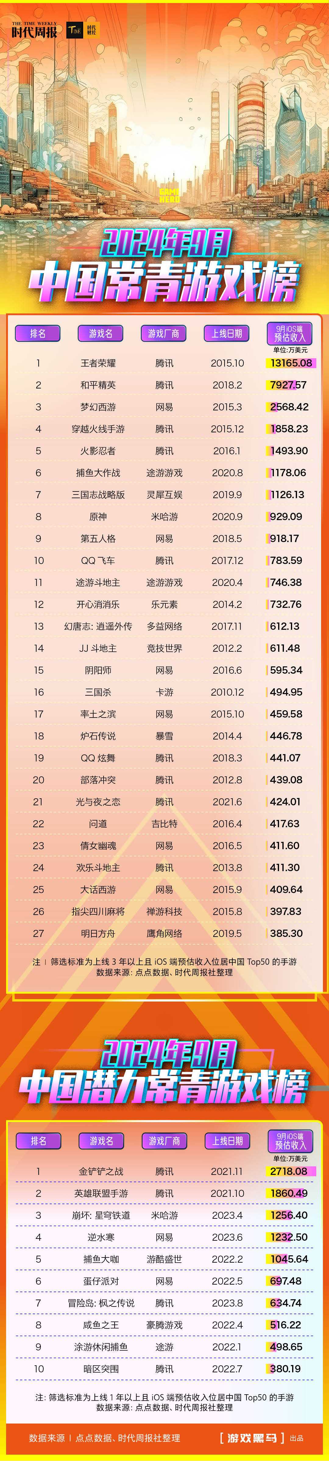 夺回九游娱乐官网新游市场份额常青游戏9月赚近29亿元！《炉石